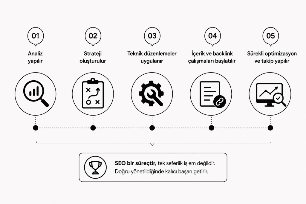 Seo 20 SEO Süreci Nasıl İşler?